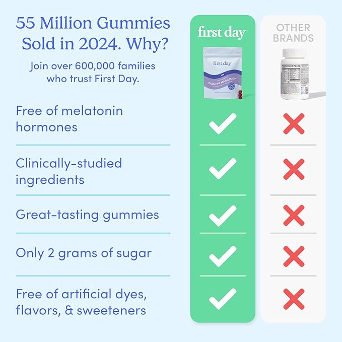 First Day Men’s Nighttime Reset Calming Magnesium Gummies – Sleep Aid Supports Peaceful Rest, Balanced Mood & Energy – Supplement with Magnesium Citrate, L-Theanine & No Melatonin – 60-Day Supply