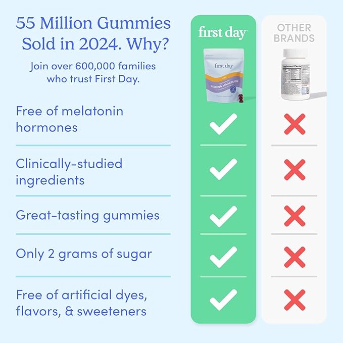 First Day Kids’ Nighttime Reset Calming Magnesium Gummies – Sleep Aid to Support Calm & Relaxation – Bedtime Supplement with Magnesium Citrate, Suntheanine & No Melatonin – 30-Day Supply